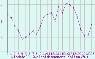 Courbe du refroidissement olien pour Pontoise - Cormeilles (95)