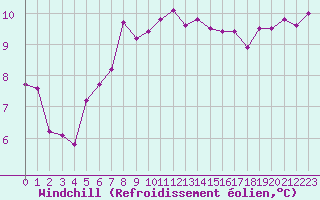 Courbe du refroidissement olien pour Amur (79)