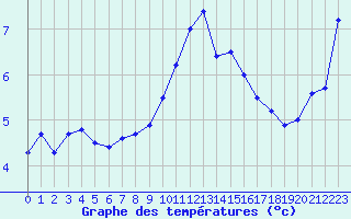 Courbe de tempratures pour Pau (64)