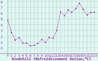 Courbe du refroidissement olien pour Pomrols (34)