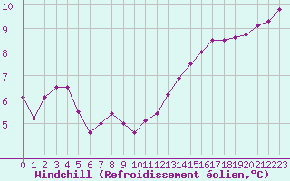 Courbe du refroidissement olien pour Cap de la Hve (76)