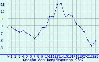 Courbe de tempratures pour Langres (52) 