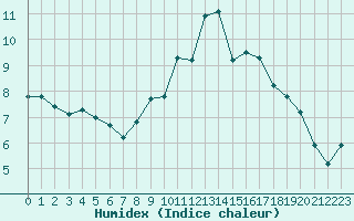 Courbe de l'humidex pour Langres (52) 