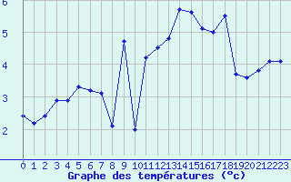 Courbe de tempratures pour Saint-Romain-de-Colbosc (76)