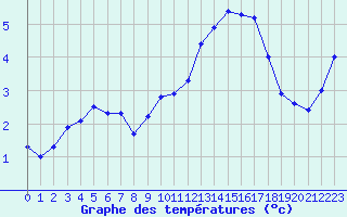 Courbe de tempratures pour Mont-Aigoual (30)