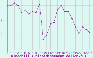 Courbe du refroidissement olien pour Aigrefeuille d