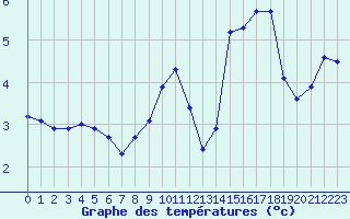 Courbe de tempratures pour Besanon (25)