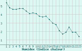 Courbe de l'humidex pour Miribel-les-Echelles (38)