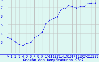 Courbe de tempratures pour Dieppe (76)