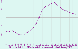 Courbe du refroidissement olien pour Le Mesnil-Esnard (76)