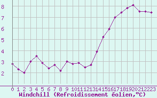 Courbe du refroidissement olien pour Anglars St-Flix(12)