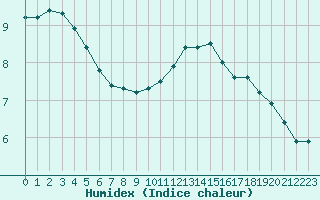 Courbe de l'humidex pour Dieppe (76)