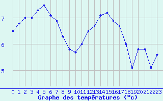 Courbe de tempratures pour Lannion (22)