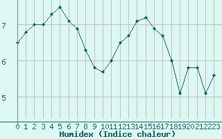 Courbe de l'humidex pour Lannion (22)