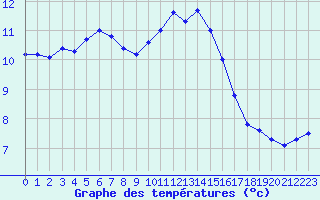 Courbe de tempratures pour La Baeza (Esp)