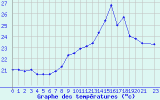 Courbe de tempratures pour Cap Pertusato (2A)