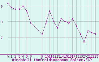 Courbe du refroidissement olien pour Nostang (56)