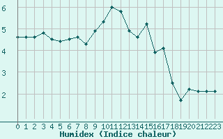 Courbe de l'humidex pour Ancey (21)