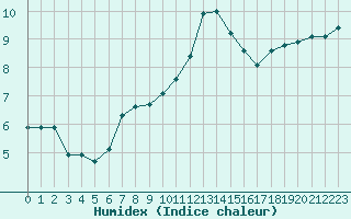 Courbe de l'humidex pour Amiens - Dury (80)