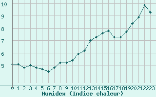 Courbe de l'humidex pour Bulson (08)