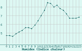 Courbe de l'humidex pour Luc-sur-Orbieu (11)