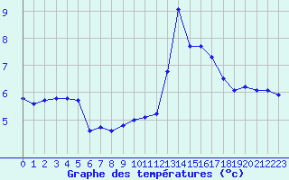 Courbe de tempratures pour Boulaide (Lux)