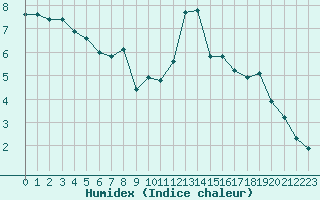 Courbe de l'humidex pour Bulson (08)