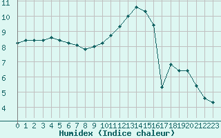 Courbe de l'humidex pour Bulson (08)