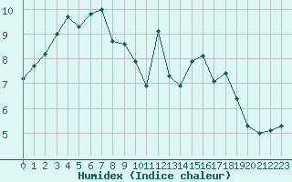 Courbe de l'humidex pour Cap Gris-Nez (62)