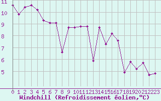 Courbe du refroidissement olien pour Crest (26)