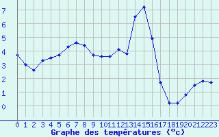 Courbe de tempratures pour Cambrai / Epinoy (62)