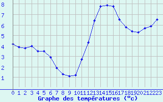 Courbe de tempratures pour Gurande (44)