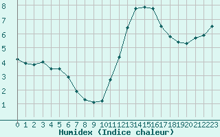 Courbe de l'humidex pour Gurande (44)