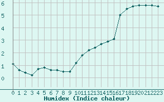 Courbe de l'humidex pour Saint-Bonnet-de-Four (03)