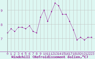 Courbe du refroidissement olien pour La Roche-sur-Yon (85)