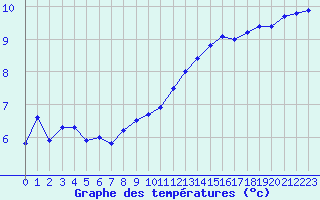 Courbe de tempratures pour Bannay (18)