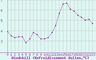 Courbe du refroidissement olien pour Remich (Lu)
