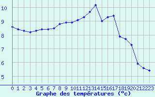 Courbe de tempratures pour L