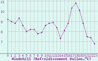 Courbe du refroidissement olien pour Tours (37)