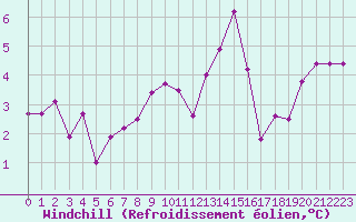 Courbe du refroidissement olien pour Abbeville (80)