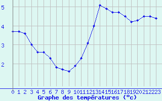 Courbe de tempratures pour Mont-Saint-Vincent (71)