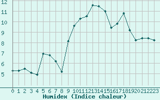 Courbe de l'humidex pour Aubenas - Lanas (07)