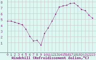 Courbe du refroidissement olien pour Paris Saint-Germain-des-Prs (75)