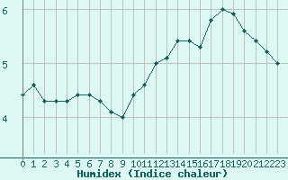 Courbe de l'humidex pour Bures-sur-Yvette (91)