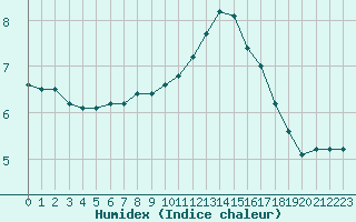 Courbe de l'humidex pour Limoges (87)