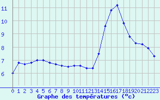 Courbe de tempratures pour Sarzeau (56)