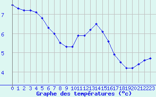 Courbe de tempratures pour Douzy (08)