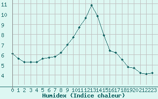 Courbe de l'humidex pour Anglars St-Flix(12)