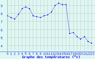 Courbe de tempratures pour Lobbes (Be)
