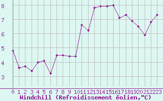 Courbe du refroidissement olien pour Saint-Haon (43)